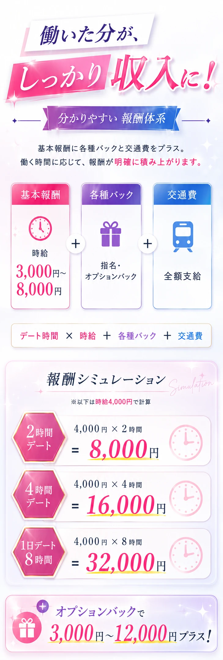 基本報酬、各種バック、交通費と報酬シミュレーション