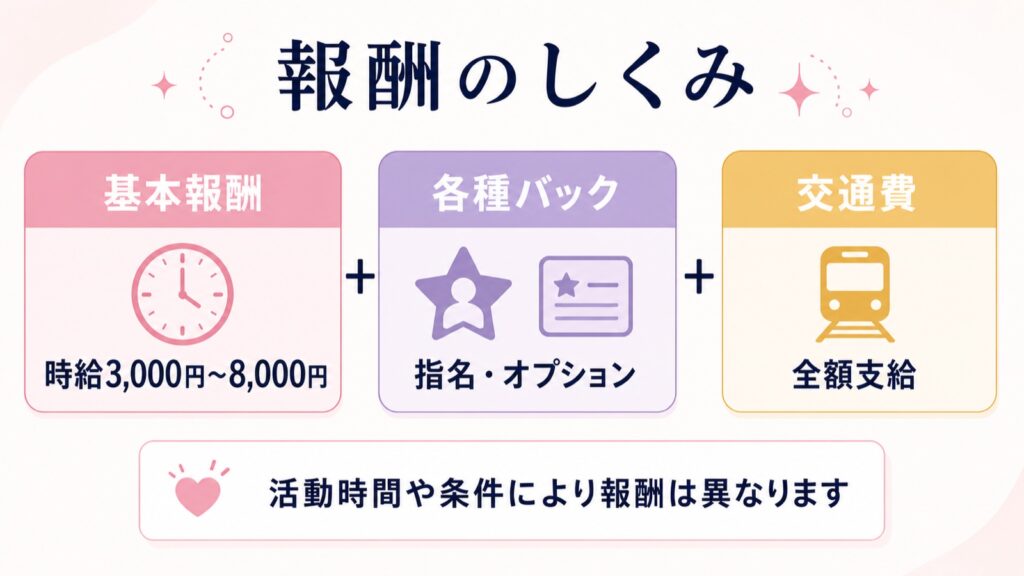 レンタル彼女の基本報酬・各種バック・交通費を示す報酬図解