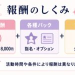 レンタル彼女の基本報酬・各種バック・交通費を示す報酬図解