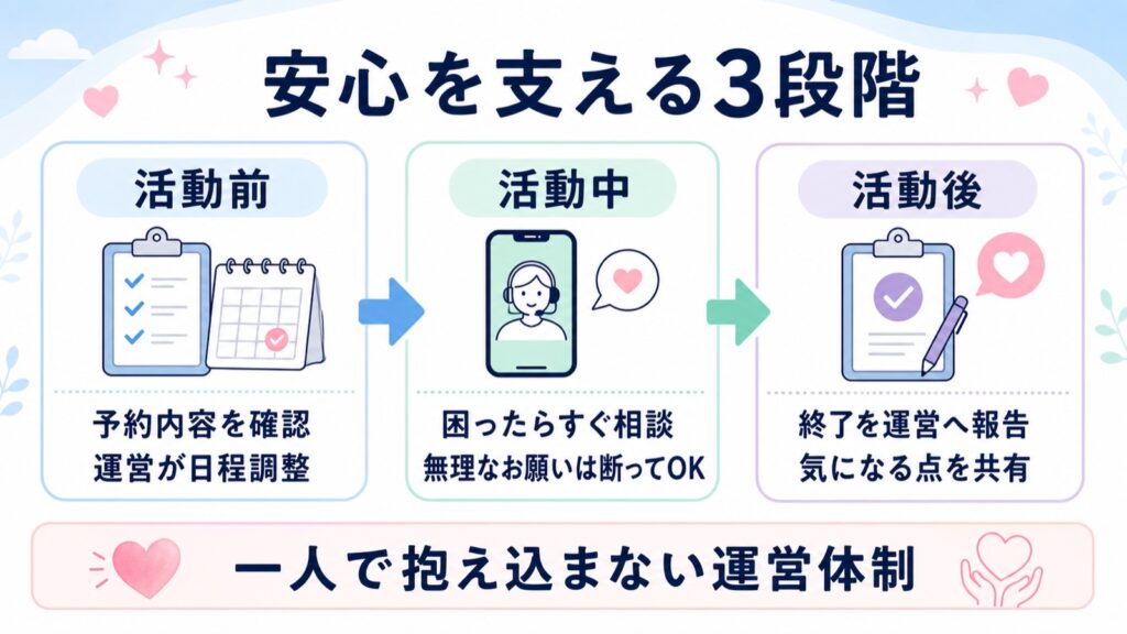 レンタル彼女の活動前・活動中・活動後の安全サポートを示す図解