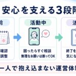 レンタル彼女の活動前・活動中・活動後の安全サポートを示す図解